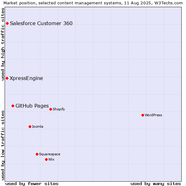 Market position of GitHub Pages vs. Salesforce Customer 360 vs. XpressEngine
