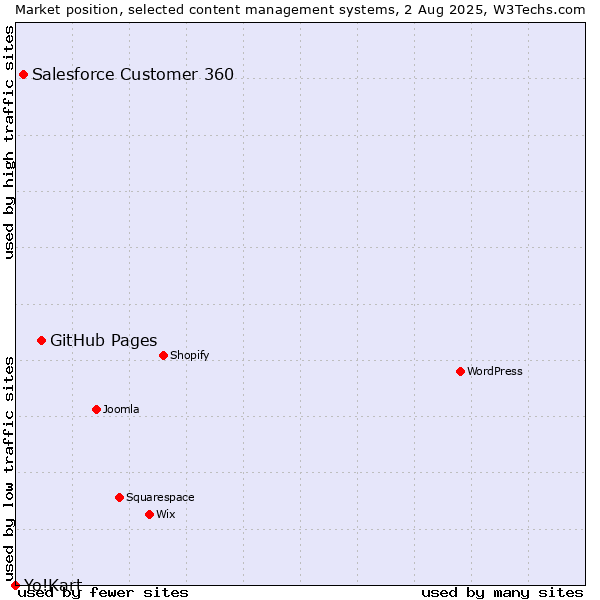 Market position of GitHub Pages vs. Salesforce Customer 360 vs. Yo!Kart