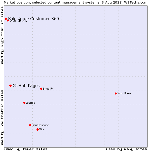 Market position of GitHub Pages vs. Zendesk vs. Salesforce Customer 360