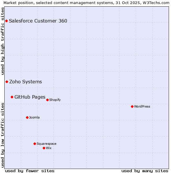 Market position of GitHub Pages vs. Zoho Systems vs. Salesforce Customer 360