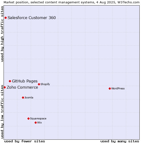 Market position of GitHub Pages vs. Salesforce Customer 360 vs. Zoho Commerce
