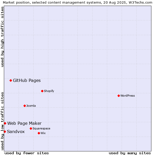 Market position of GitHub Pages vs. Web Page Maker vs. Sandvox