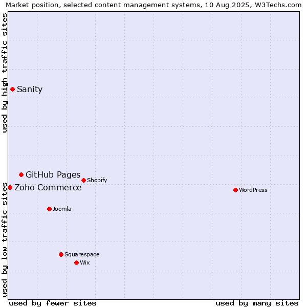Market position of GitHub Pages vs. Sanity vs. Zoho Commerce