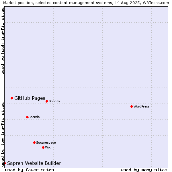 Market position of GitHub Pages vs. Sapren Website Builder