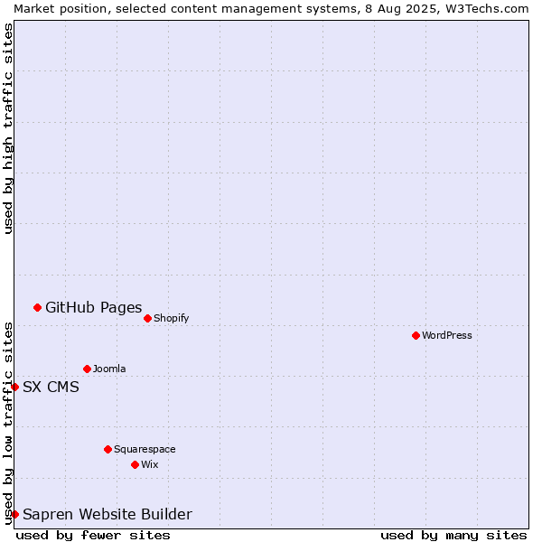Market position of GitHub Pages vs. SX CMS vs. Sapren Website Builder