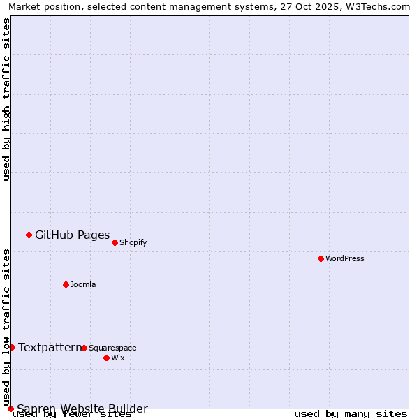 Market position of GitHub Pages vs. Textpattern vs. Sapren Website Builder