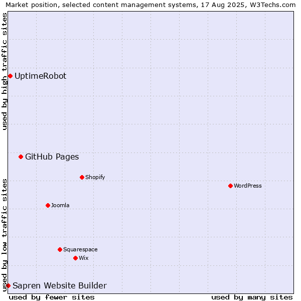 Market position of GitHub Pages vs. UptimeRobot vs. Sapren Website Builder