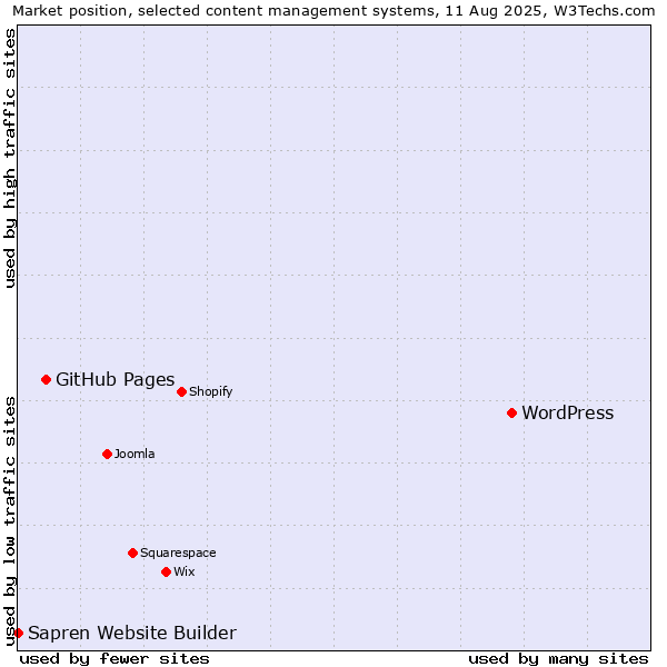 Market position of WordPress vs. GitHub Pages vs. Sapren Website Builder