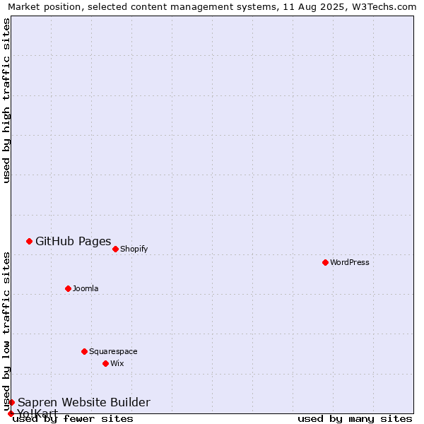 Market position of GitHub Pages vs. Sapren Website Builder vs. Yo!Kart