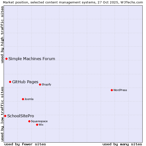 Market position of GitHub Pages vs. Simple Machines Forum vs. SchoolSitePro
