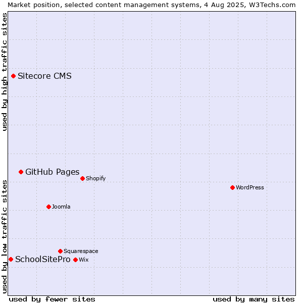Market position of GitHub Pages vs. Sitecore CMS vs. SchoolSitePro