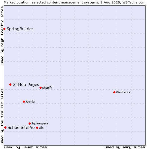 Market position of GitHub Pages vs. SchoolSitePro vs. SpringBuilder