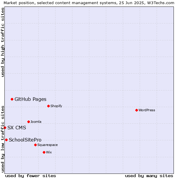 Market position of GitHub Pages vs. SchoolSitePro vs. SX CMS