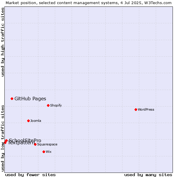 Market position of GitHub Pages vs. SchoolSitePro vs. Textpattern