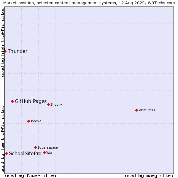 Market position of GitHub Pages vs. SchoolSitePro vs. Thunder