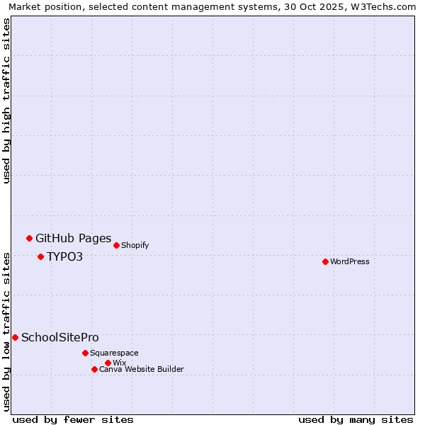 Market position of TYPO3 vs. GitHub Pages vs. SchoolSitePro