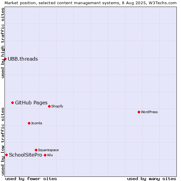Market position of GitHub Pages vs. SchoolSitePro vs. UBB.threads