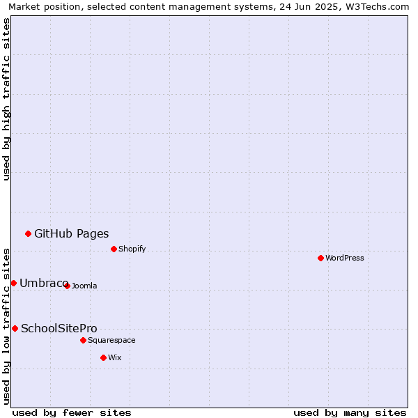 Market position of GitHub Pages vs. SchoolSitePro vs. Umbraco