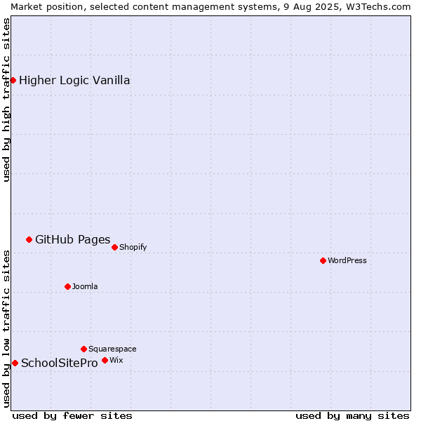 Market position of GitHub Pages vs. SchoolSitePro vs. Higher Logic Vanilla