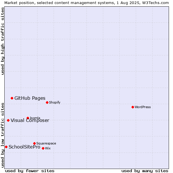 Market position of GitHub Pages vs. Visual Composer vs. SchoolSitePro