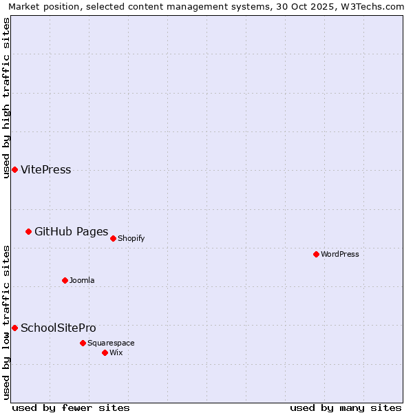 Market position of GitHub Pages vs. VitePress vs. SchoolSitePro
