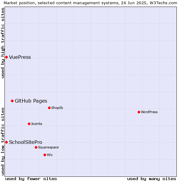 Market position of GitHub Pages vs. SchoolSitePro vs. VuePress
