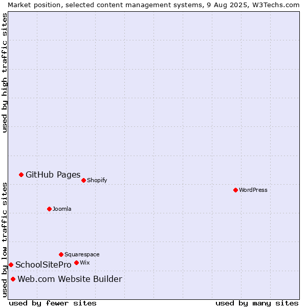Market position of GitHub Pages vs. Web.com Website Builder vs. SchoolSitePro