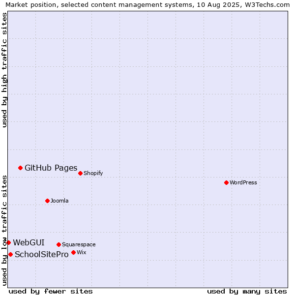 Market position of GitHub Pages vs. SchoolSitePro vs. WebGUI