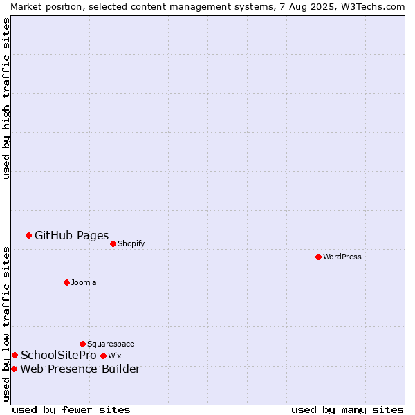Market position of GitHub Pages vs. SchoolSitePro vs. Web Presence Builder