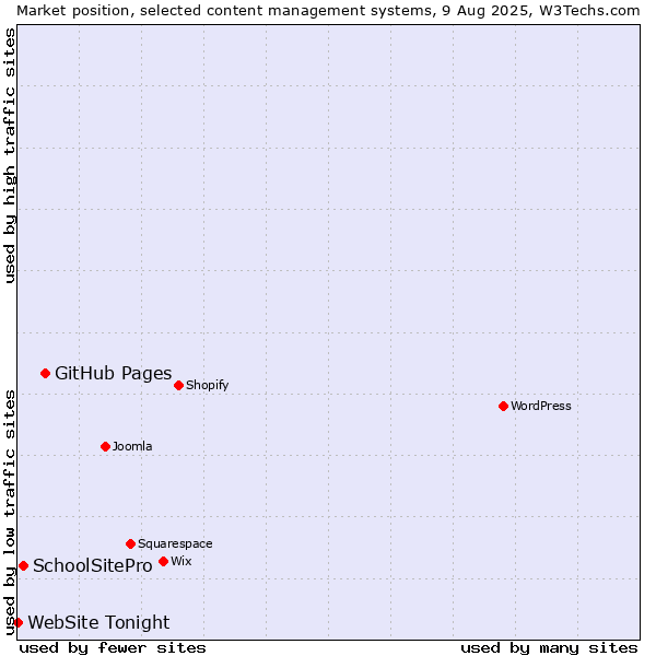 Market position of GitHub Pages vs. SchoolSitePro vs. WebSite Tonight