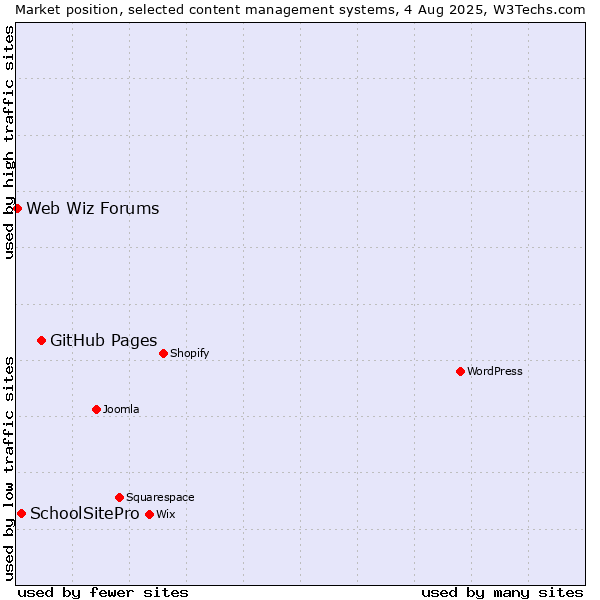 Market position of GitHub Pages vs. SchoolSitePro vs. Web Wiz Forums