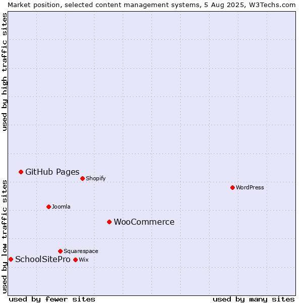 Market position of WooCommerce vs. GitHub Pages vs. SchoolSitePro