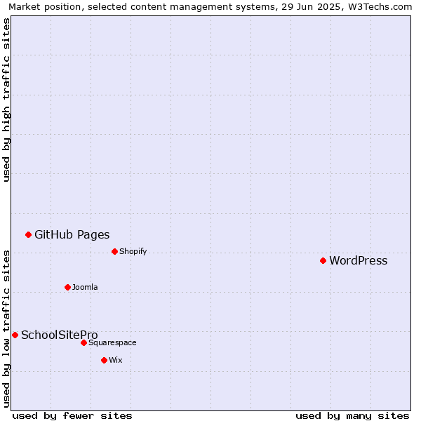 Market position of WordPress vs. GitHub Pages vs. SchoolSitePro