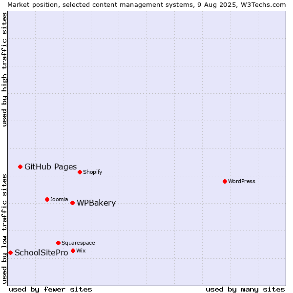 Market position of WPBakery vs. GitHub Pages vs. SchoolSitePro