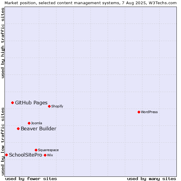 Market position of Beaver Builder vs. GitHub Pages vs. SchoolSitePro
