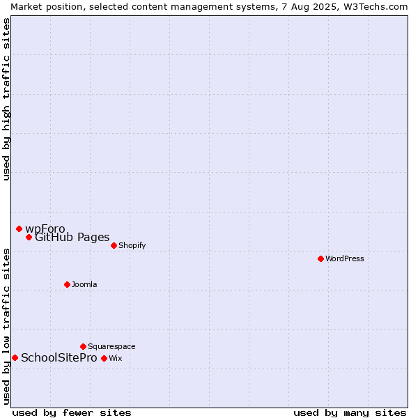 Market position of GitHub Pages vs. wpForo vs. SchoolSitePro
