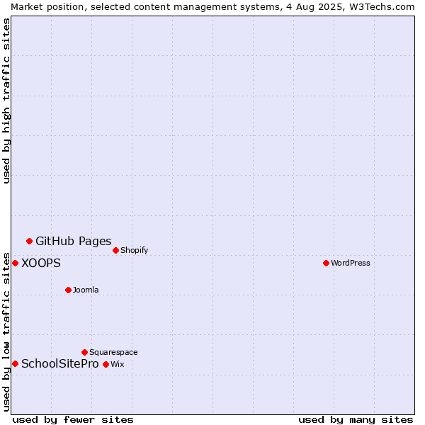 Market position of GitHub Pages vs. XOOPS vs. SchoolSitePro