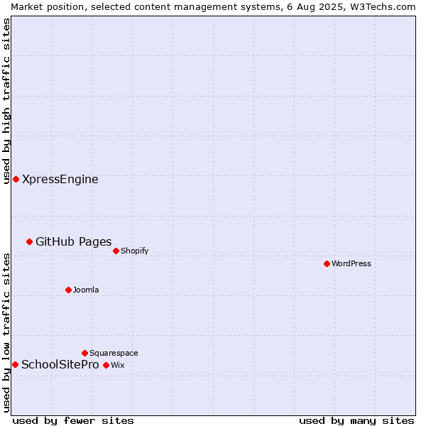 Market position of GitHub Pages vs. XpressEngine vs. SchoolSitePro