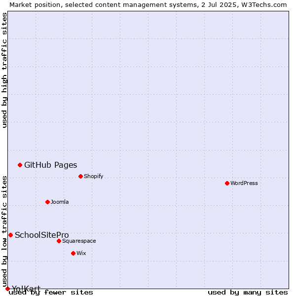 Market position of GitHub Pages vs. SchoolSitePro vs. Yo!Kart