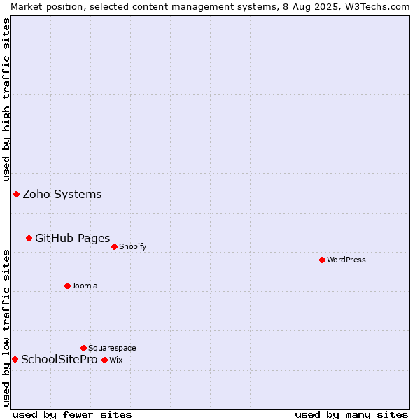 Market position of GitHub Pages vs. Zoho Systems vs. SchoolSitePro