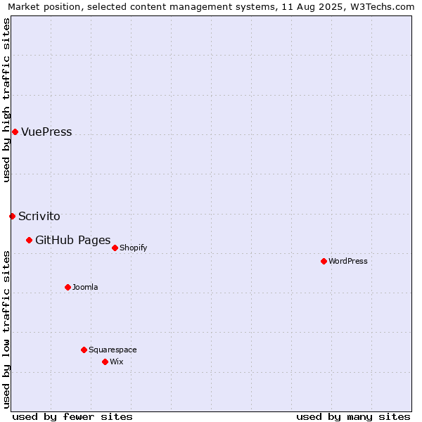 Market position of GitHub Pages vs. VuePress vs. Scrivito