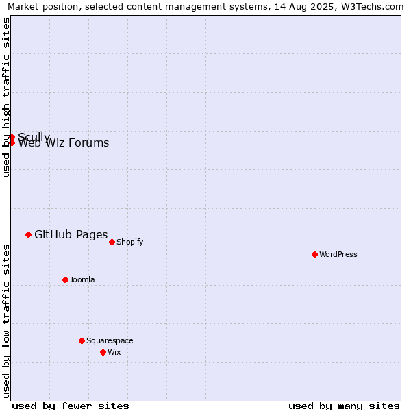 Market position of GitHub Pages vs. Scully vs. Web Wiz Forums