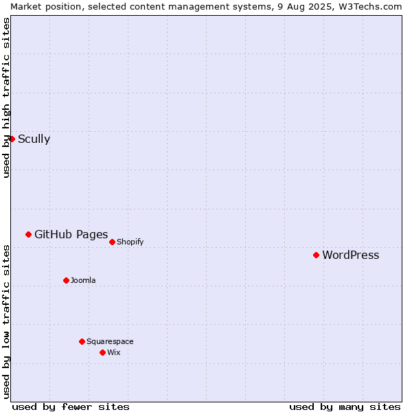 Market position of WordPress vs. GitHub Pages vs. Scully
