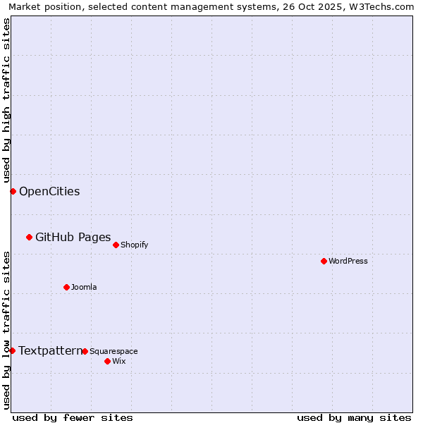 Market position of GitHub Pages vs. OpenCities vs. Textpattern