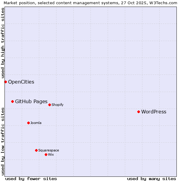 Market position of WordPress vs. GitHub Pages vs. OpenCities