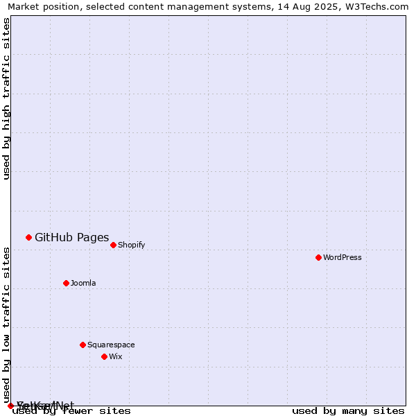 Market position of GitHub Pages vs. Sense/Net vs. Yo!Kart
