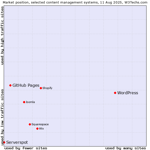 Market position of WordPress vs. GitHub Pages vs. Serverspot