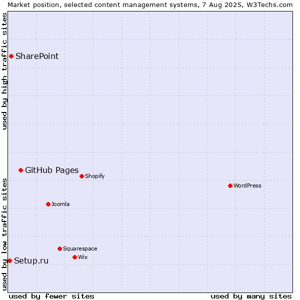 Market position of GitHub Pages vs. SharePoint vs. Setup.ru