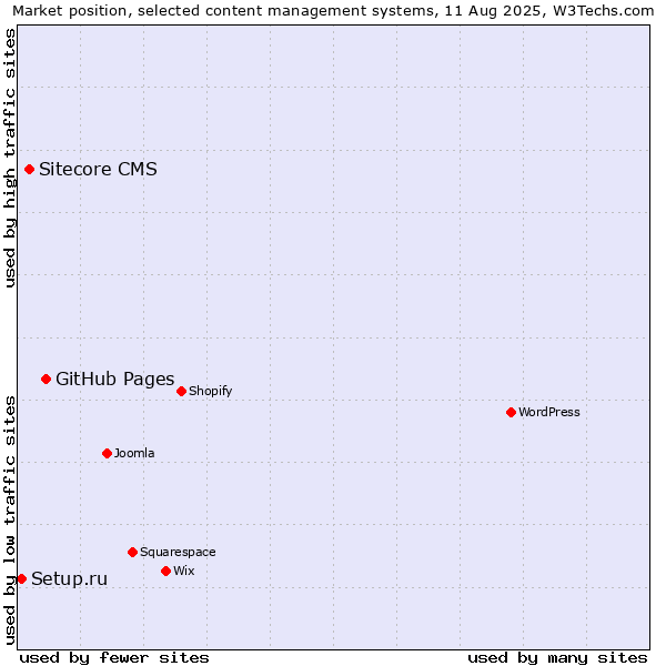Market position of GitHub Pages vs. Sitecore CMS vs. Setup.ru