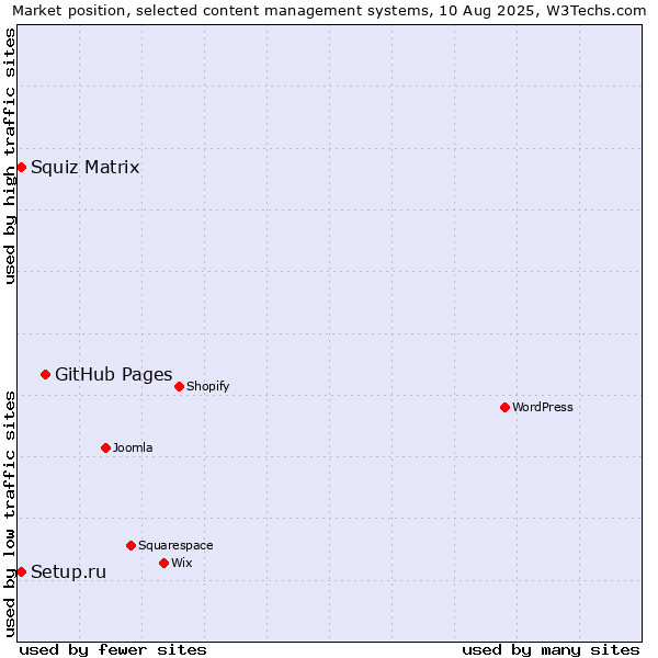 Market position of GitHub Pages vs. Setup.ru vs. Squiz Matrix